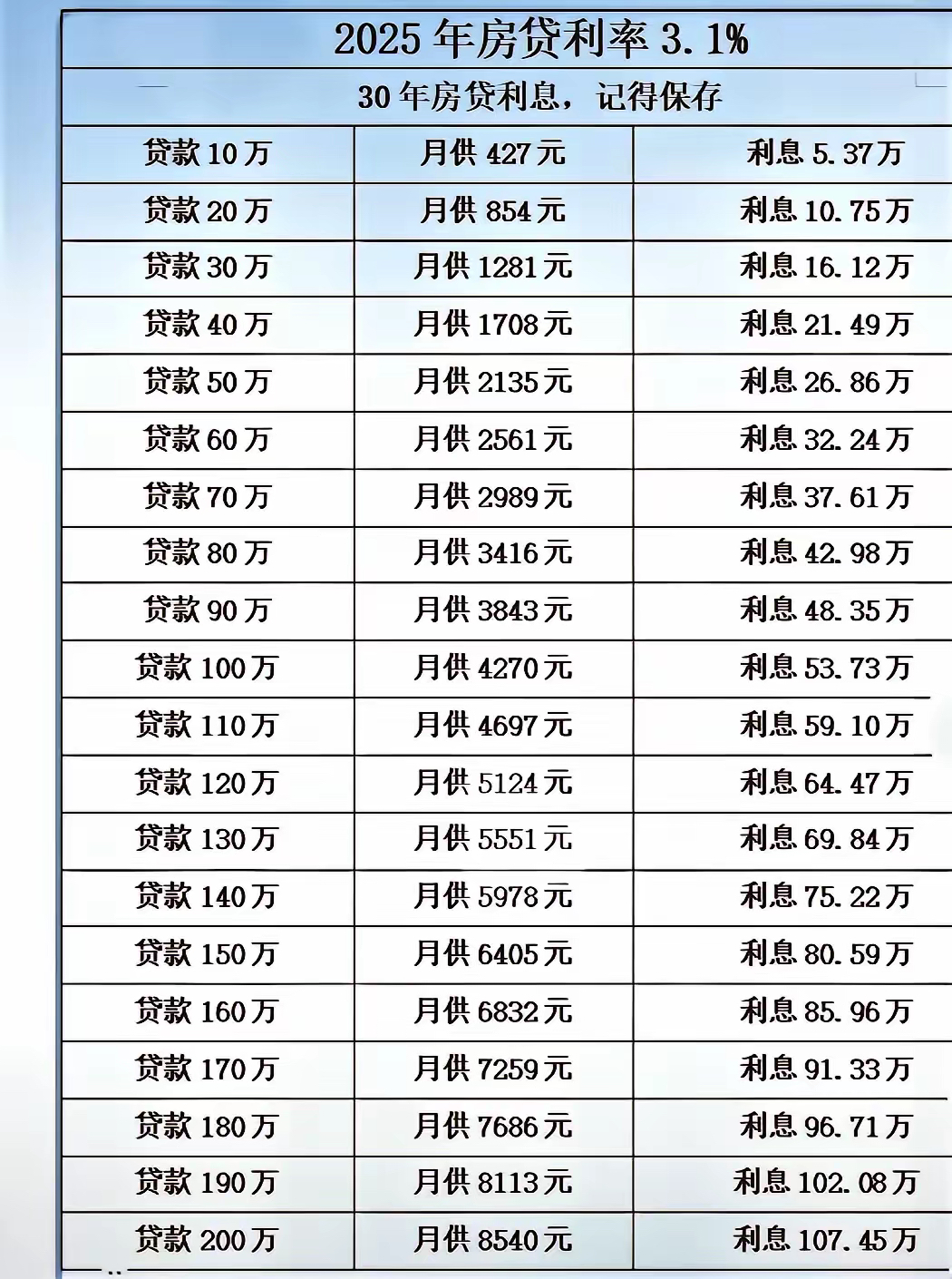 贷款日利率0.05高不高